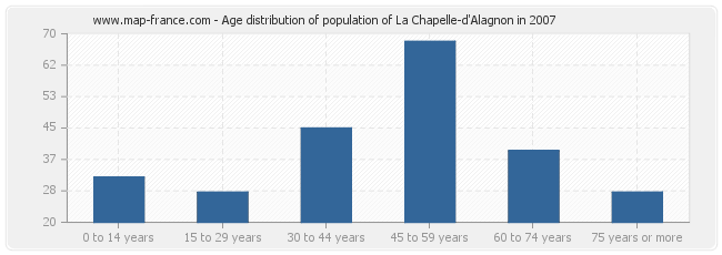 Age distribution of population of La Chapelle-d'Alagnon in 2007